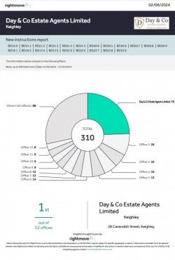 76 NEW PROPERTIES INSTRUCTED IN MAY!!