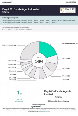 300 PROPERTIES SOLD IN 9 MONTHS!!